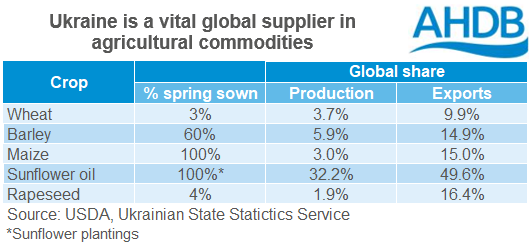 Table displaying Ukrainian agricultural commodities global share
